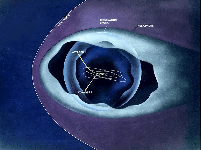 Zinātnieki uzskata ka Voyager... Autors: Colonel Meow Voyager 1 pret Saules vēju.