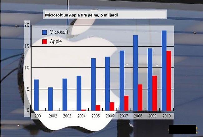 Apple atgriešanāsStīva Džobsa... Autors: Flexis Pagājusī desmitgade "Forbes" acīs