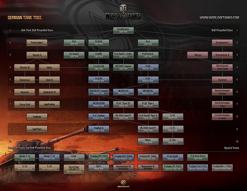 Vācu tanku tech tree Autors: godie World Of Tanks