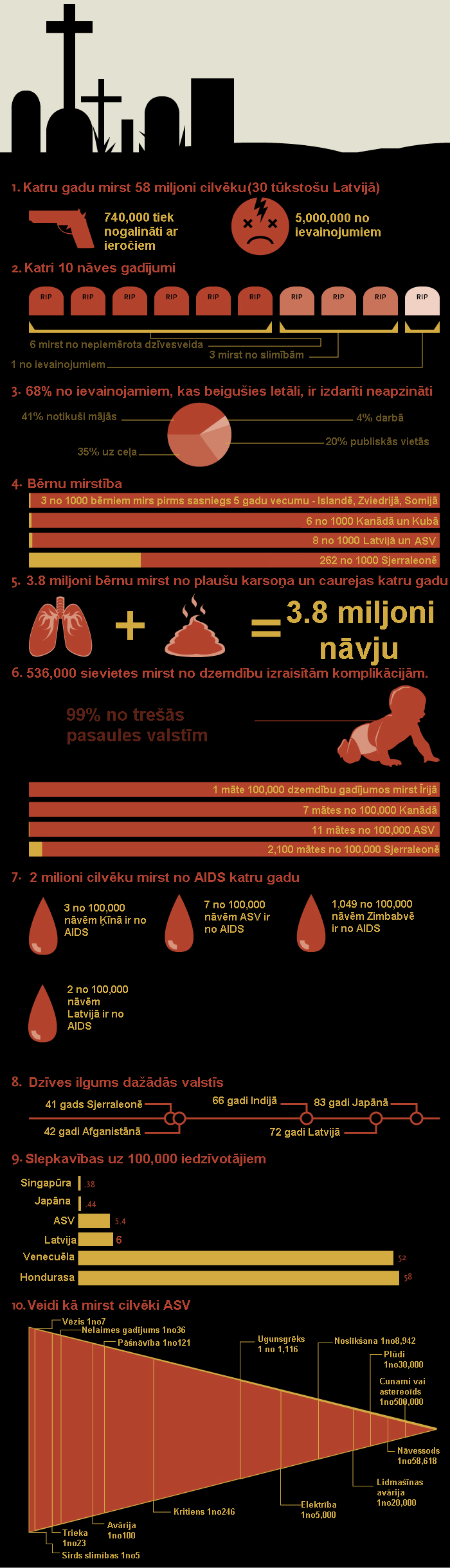 Fakti un statistika par nāvi