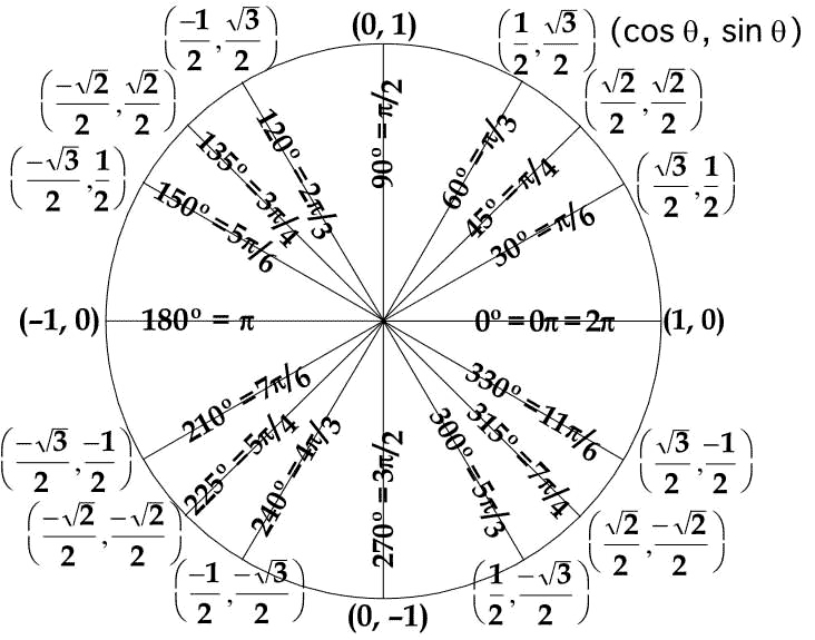 Algebra un trigonometrija... Autors: Fosilija Fakti