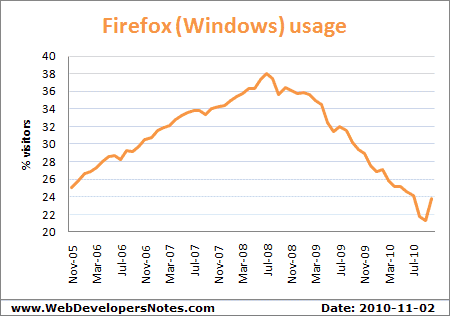 Statistika par Mozilla Firefox Autors: The Dictator MŪSU pārlūku attīstība