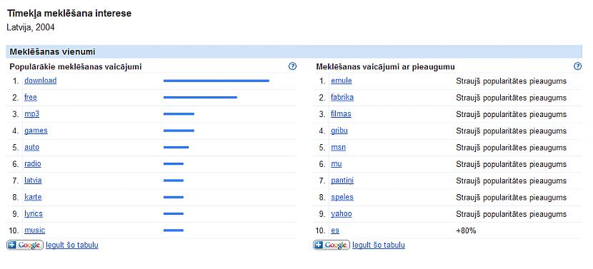  Autors: sunnygreen Ko latvieši meklē Google.lv ?