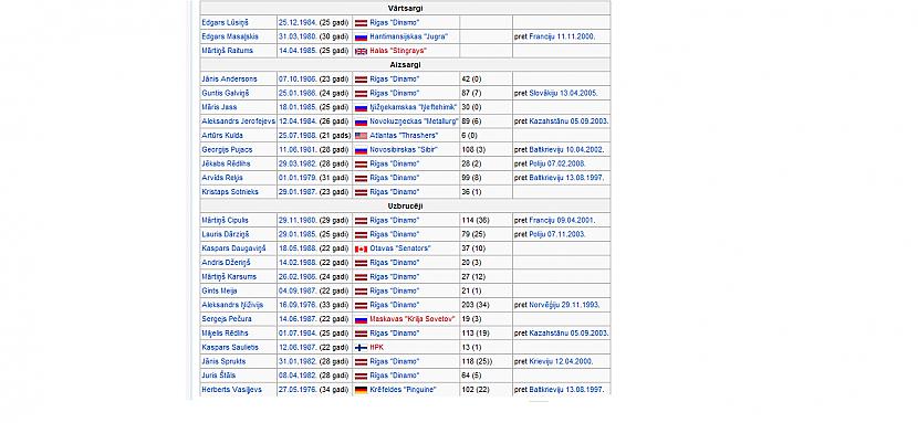 Tabulā redzams spēlētāju... Autors: Fcker Latvijas Hokeja Izlase.