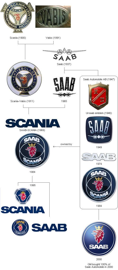 Saab  Svenska Aeroplan... Autors: ZaZZ99 Mašinu logo evolūcija