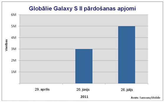  Autors: Bļauris Samsung GALAXY S II  sasniedz rekordu