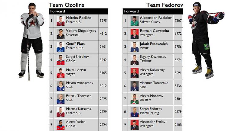 Patreizējie balsošanas... Autors: FuRiOuSe KHL All star Game