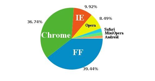 Autors: Ženādijs Google Chrome pirmoreiz apsteidzis Firefox