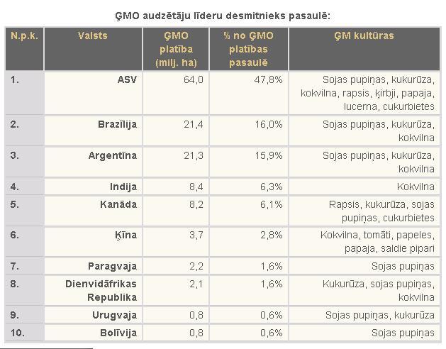 GMO audzētāju līderi Autors: Fosilija Ģ.M.O (atsauce uz rakstu "Pastardiena")