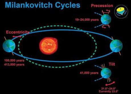 Milankoviča cikls20 gadsimtā... Autors: elements Ko Tu nezināji par Zemi un tās orbītu?