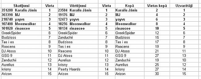  Autors: Spoki Megakonkurss! Karstais top15