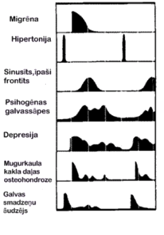 Sāpju diennakts ritmsĀrstam... Autors: Hello Ja tev sāp. GALVASSĀPES.