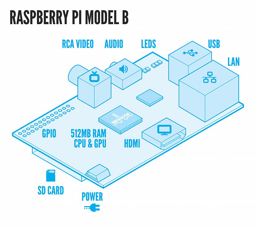  Autors: Fosilija Dators par 25$-Rasberry PI