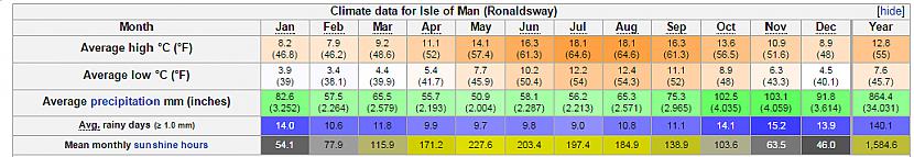 Average high degCdegF  Vidēji... Autors: Sulīgais Mandarīns Menas sala