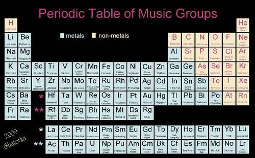 Ja tev ļoti patīk mūzika tad... Autors: Ķīmiķe Periodiskā tabula ikdienai