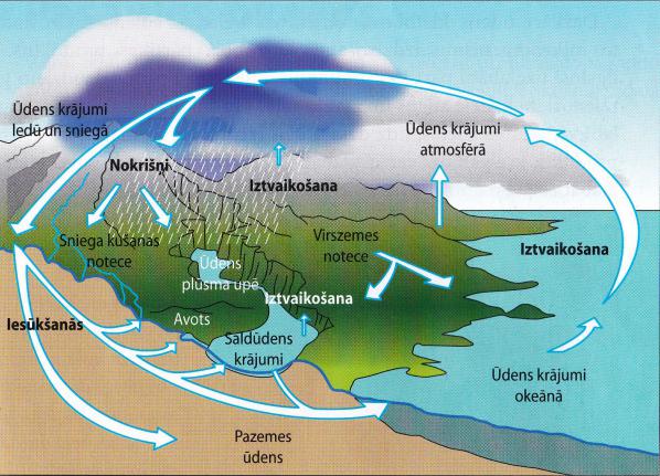 Ūdens aprite dabā Autors: Roberts Zimins Hidrosfēra