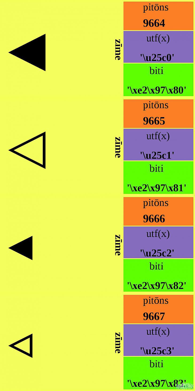  Autors: Strāvonis Apvienotais kods BCcc