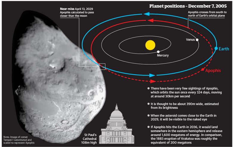Apophis Scaronis asteroīds... Autors: Testu vecis Asteroīdi, kas varētu iznīcināt dzīvību uz Zemes