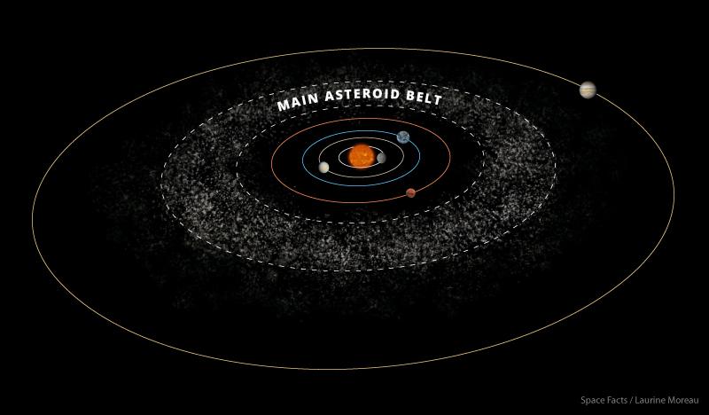 Cik liela ir asteroīdu... Autors: Testu vecis Atbildes uz interesantiem ar zinātni saistītiem jautājumiem