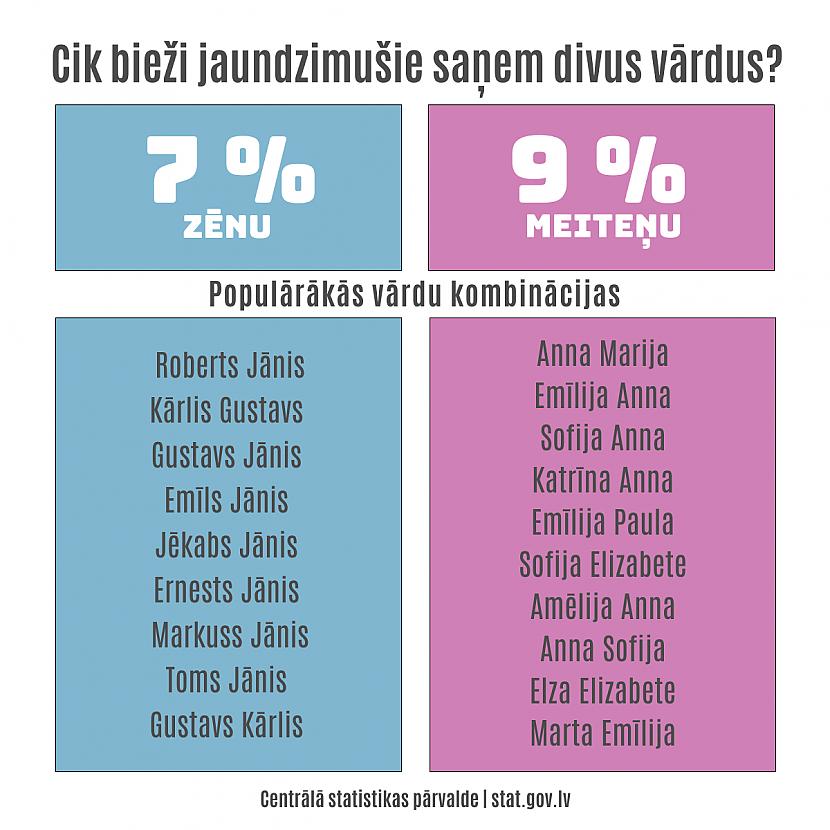 Skaidri iezīmējas ka vārdi... Autors: matilde Populārākās vārdu kombinācijas Latvijā kopš 2012. gada